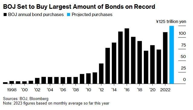 Bank of Japan bond buying