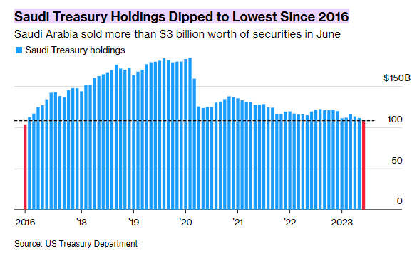 Saudi Arabia holdings of US Treasuries