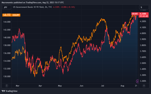 USTs 10 year yield vs USD/JPY 6 months chart