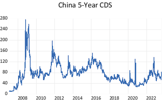 China CDS 5 year