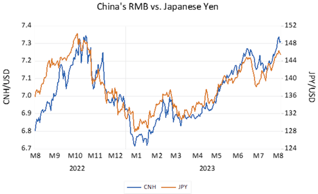 China RMB vs Yen