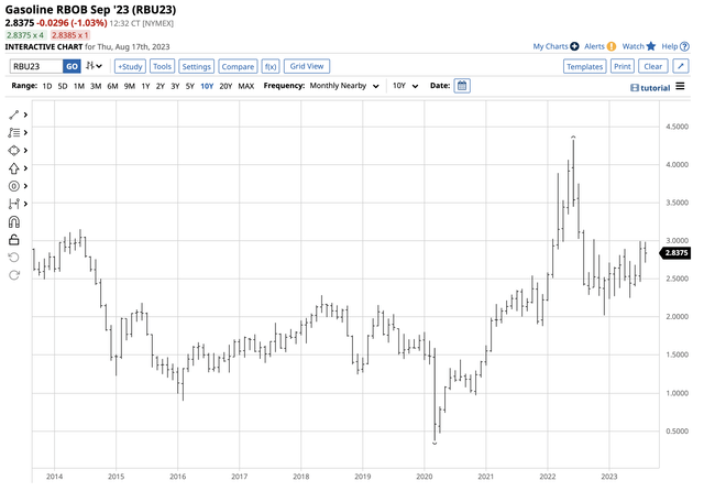 Bullish trend since late 2022