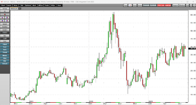 Bullish trend in 2023 pointing to higher demand