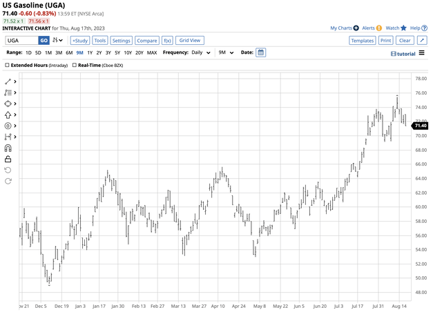 Bullish trend since late 2022 as UGA tracks gasoline futures