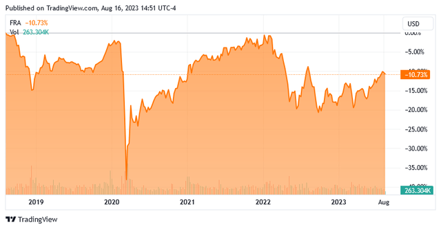 FRA 5-Yr. Chart