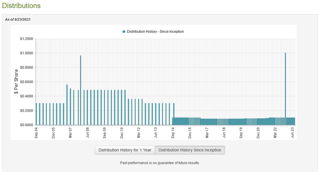 CII Dividend History