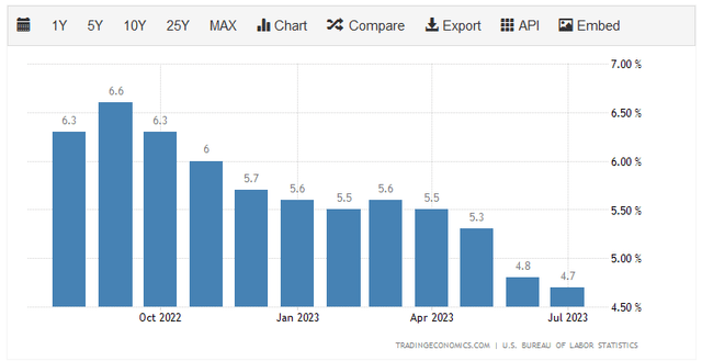 US Core CPI YoY Change