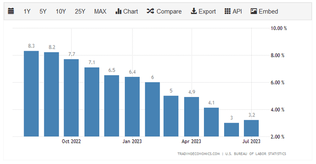 US CPI YOY