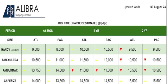 Current TCE rates for various vessel types