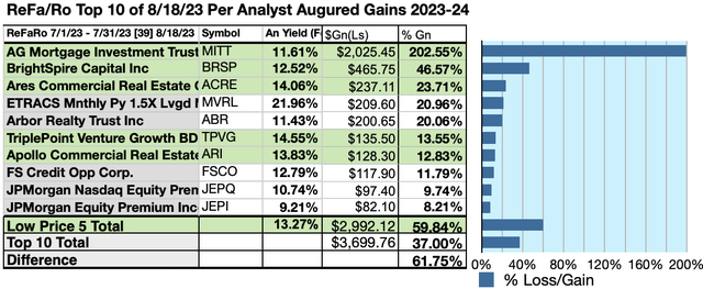 ReFaRo (6) 10Gains 7/1-31/23-24