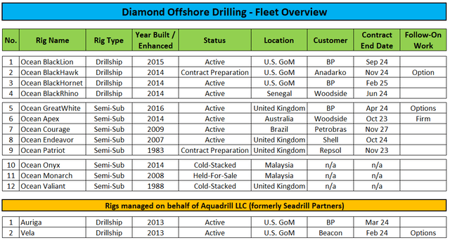 Fleet Overview