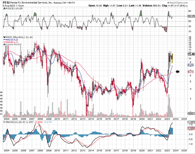 PESI Long-Term Technical Chart