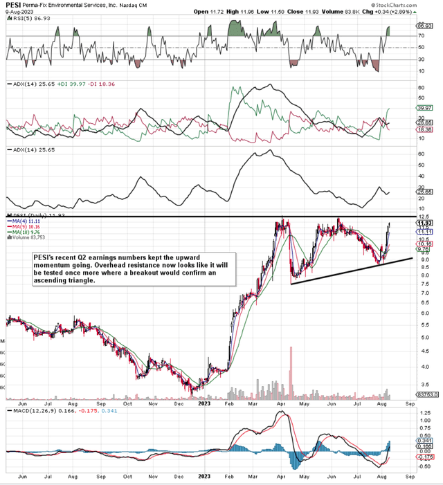 PESI Daily Chart