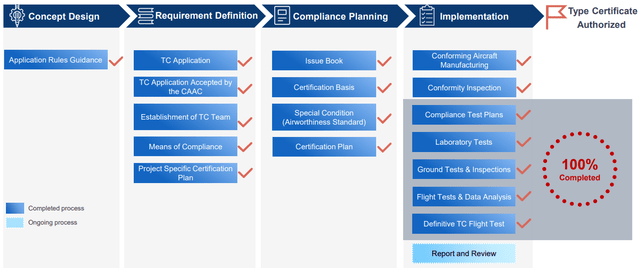 Testing and approval process