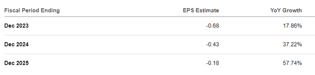 EHang EPS Estimates