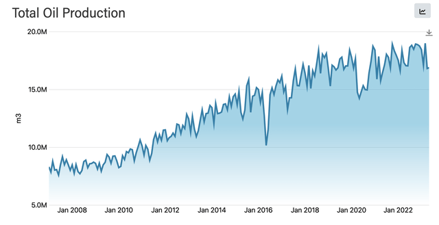 Oil Production