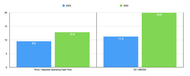 Trading Multiples