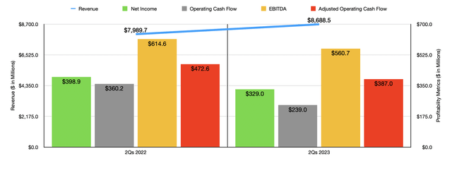 Financials