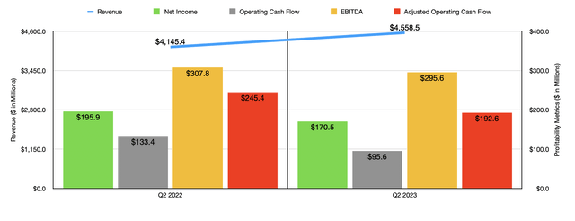 Financials