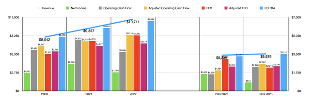 Financials