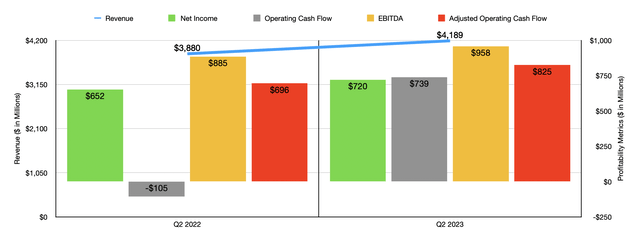 Financials