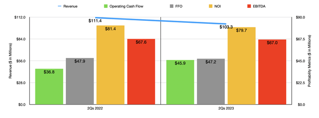 RPT Realty Financials