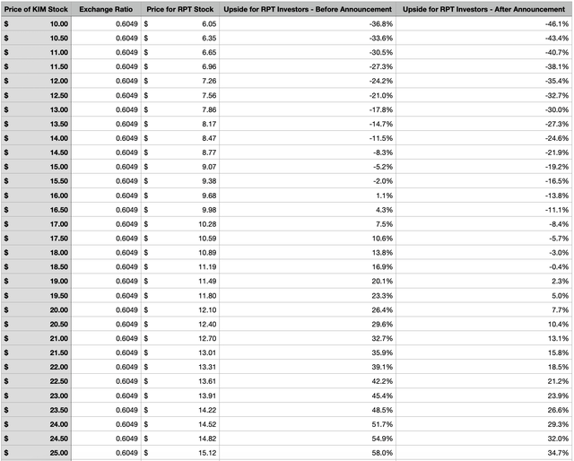 RPT Stock Pricing