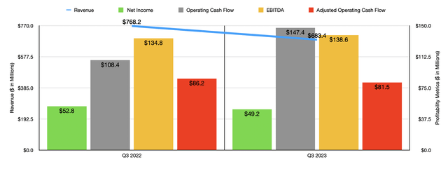 Financials