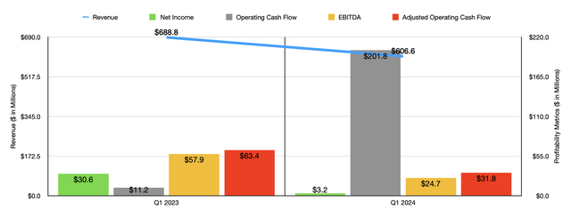 Financials