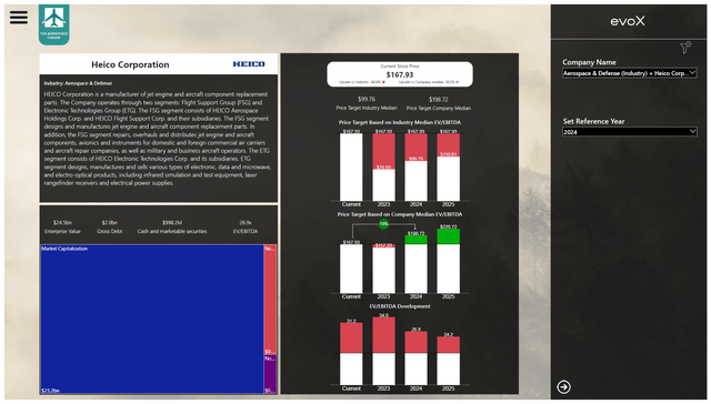 This image shows the HEICO Corporation stock price valuation