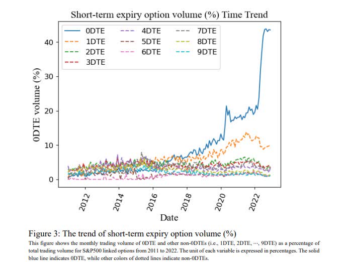 0DTE options gaining popularity