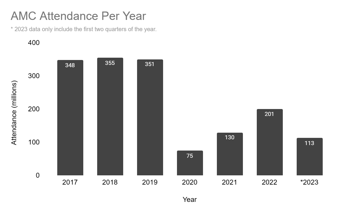 AMC earnings