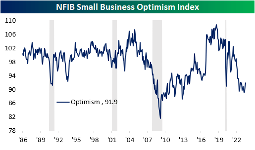 Small business sentiment from the NFIB