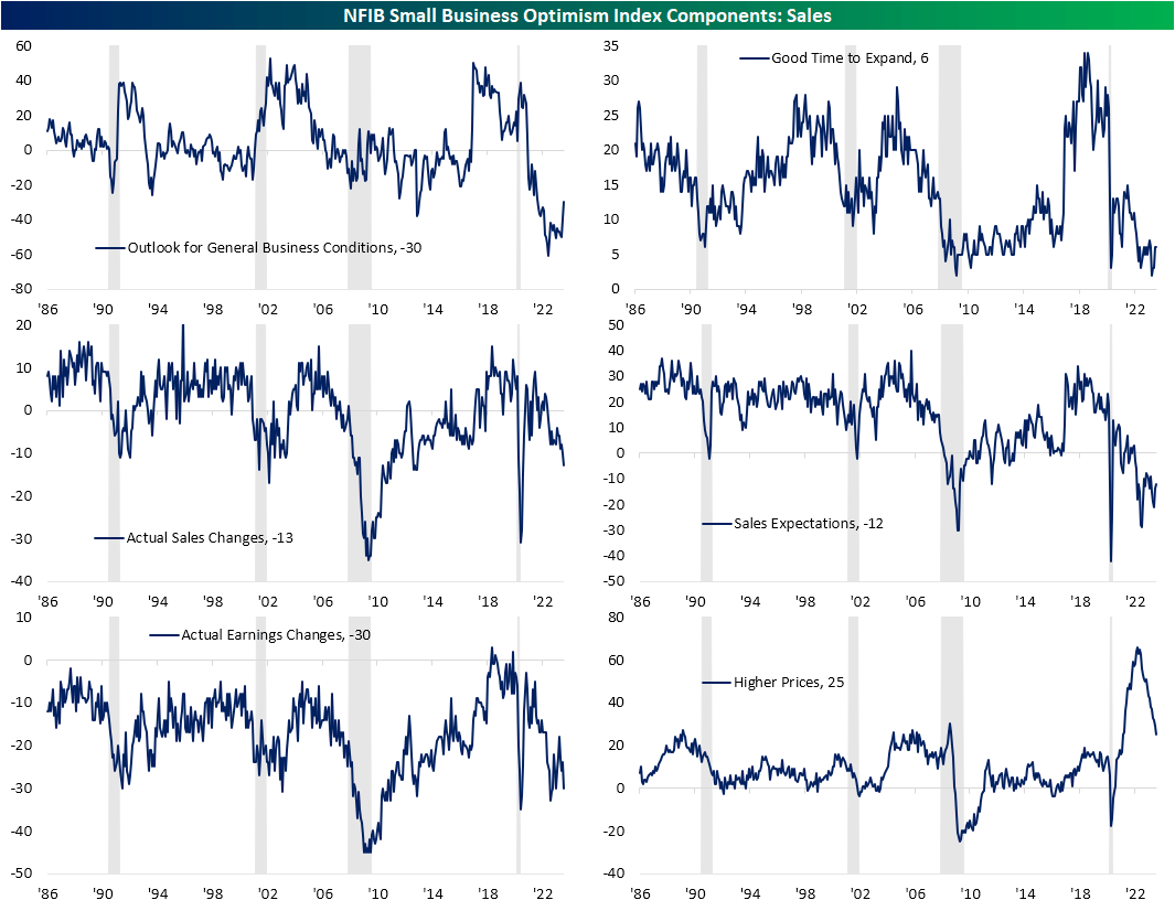 Small business sentiment from the NFIB