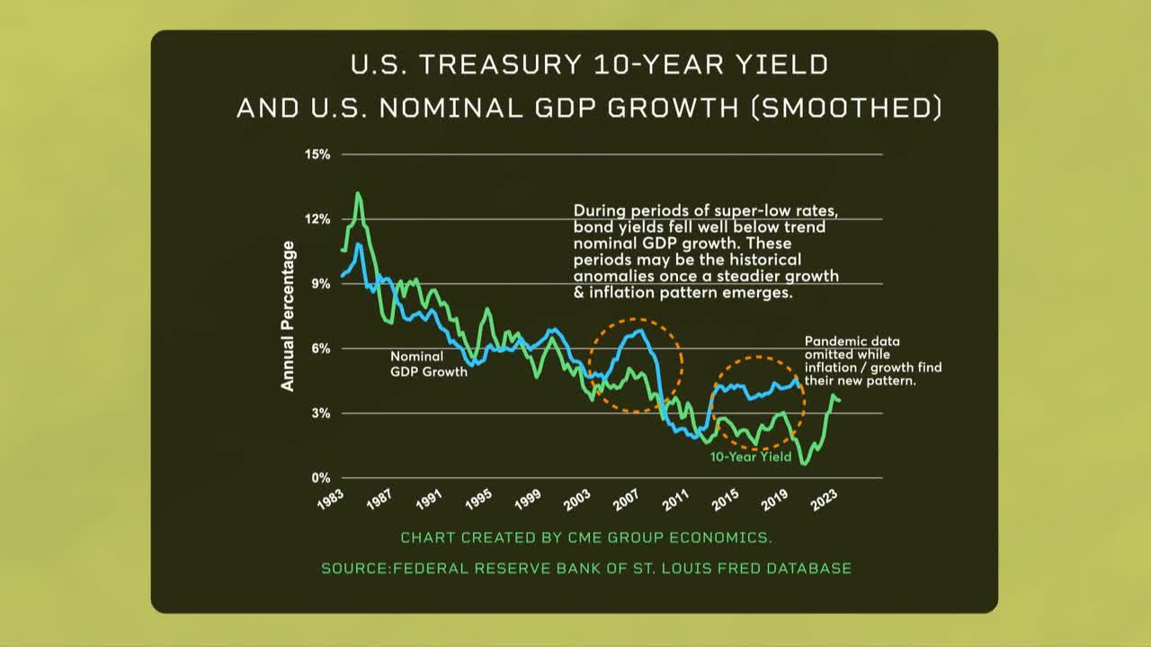 US 10 year yield curve