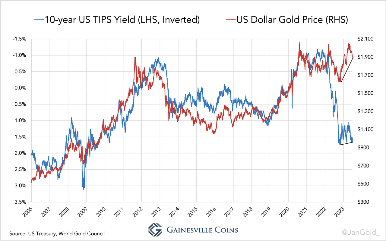 chart showing 10-year TIPS yield vs. gold price since 2006