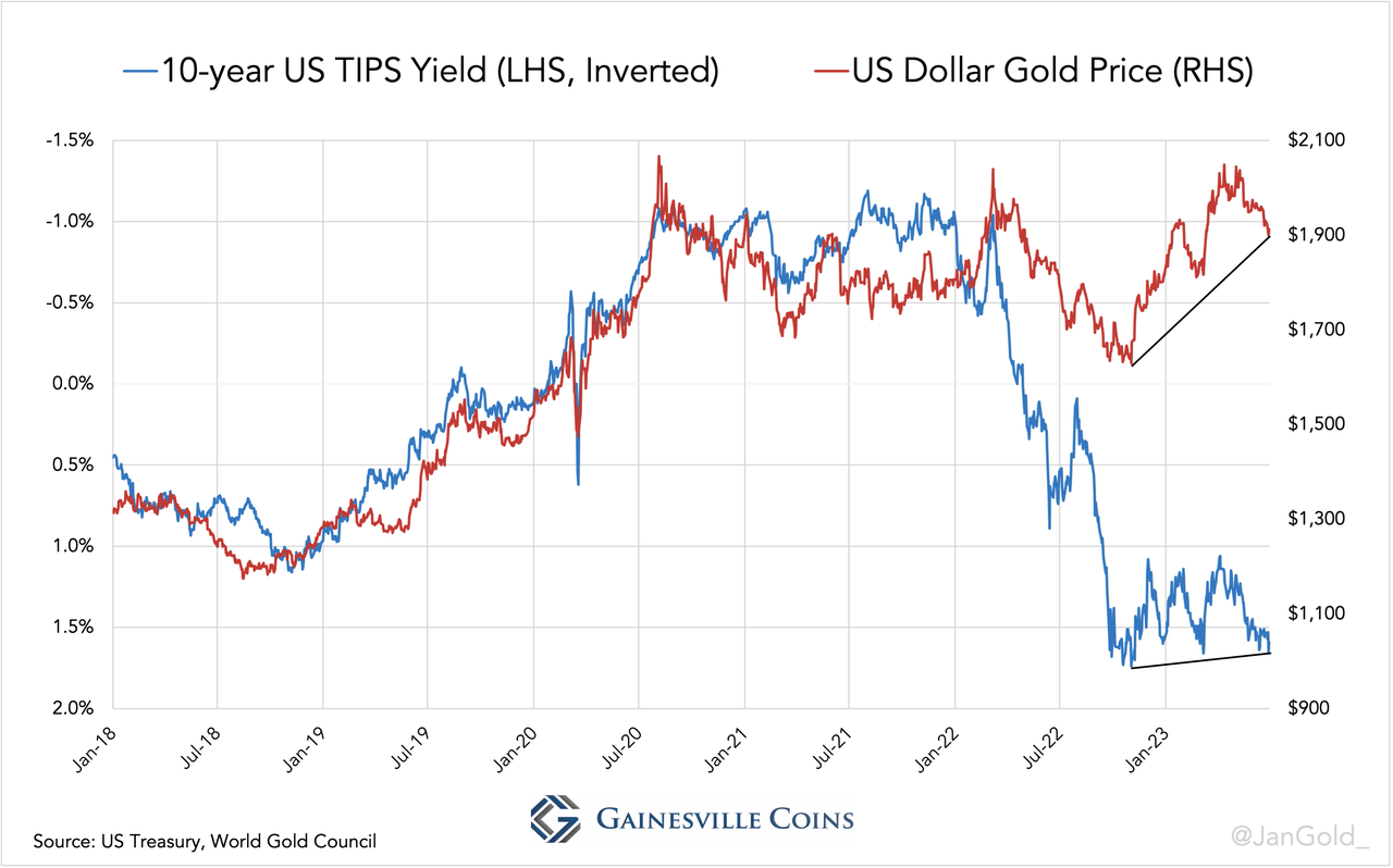 chart showing 10-year TIPS yield vs. gold price since January 2023