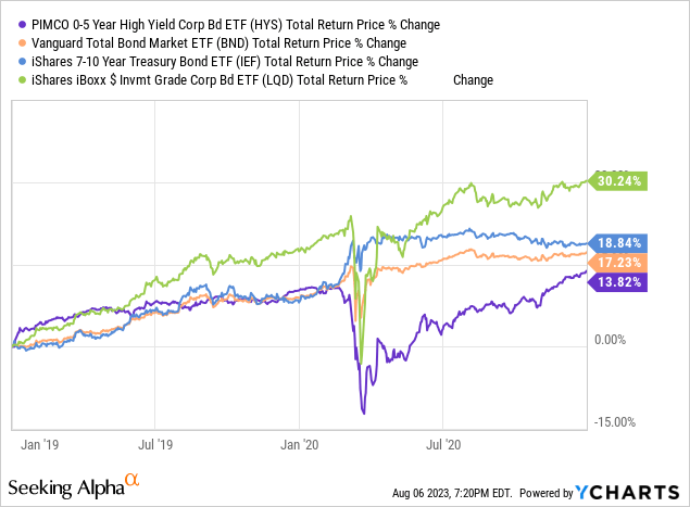 Data by YCharts