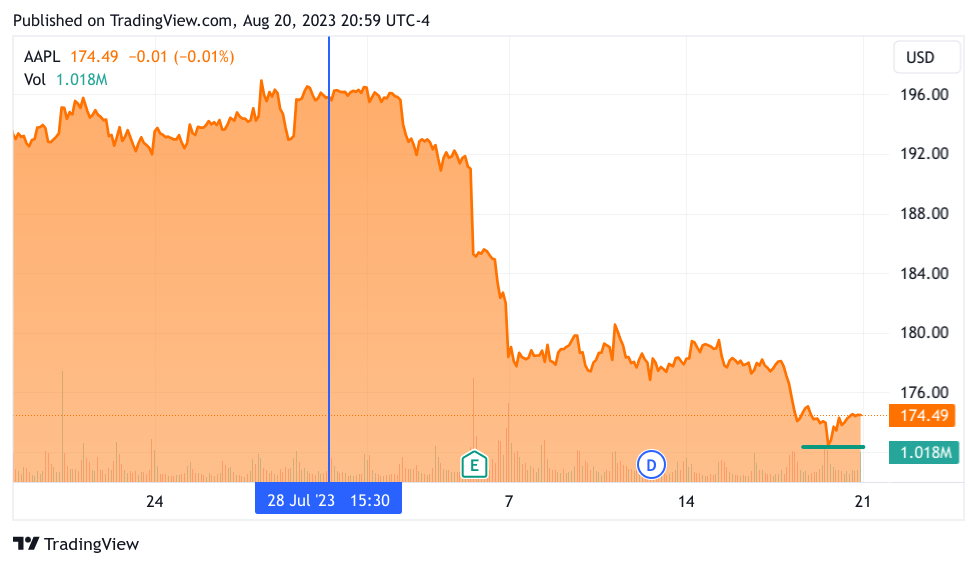 Apple Chart