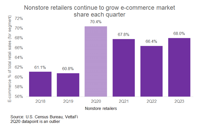 Amazon Delivers on Retail Sales Figures