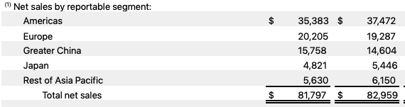 Apple's revenue share from different regions in the recent quarter