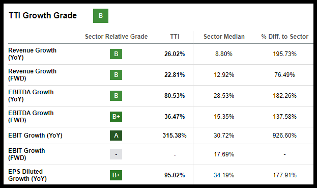 TTI Stock Growth Grade