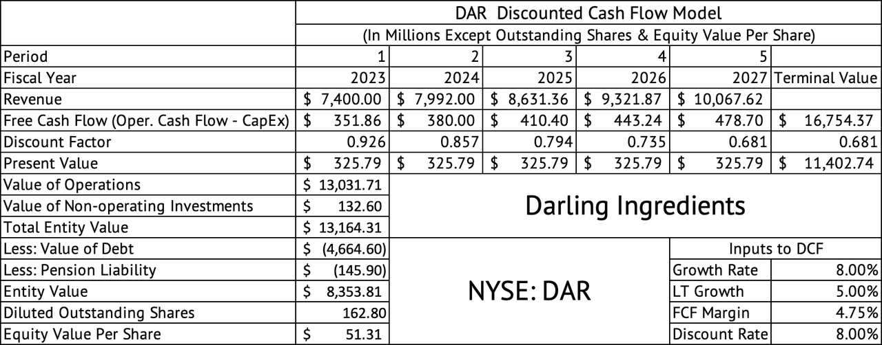 Darling Ingredients Discounted Cash Flow Model with 4.75% Free Cash Flow Margin