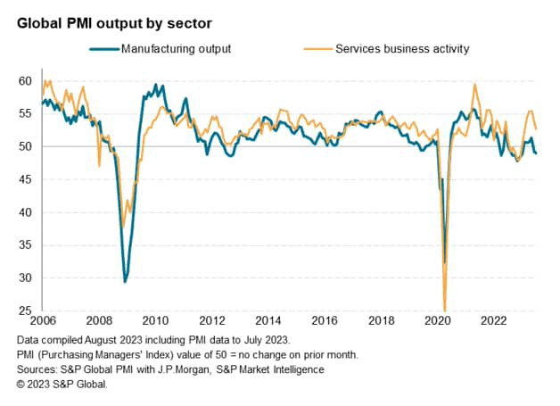 Services rebound further losing steam?