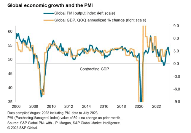 July PMI indicate slowing global growth momentum