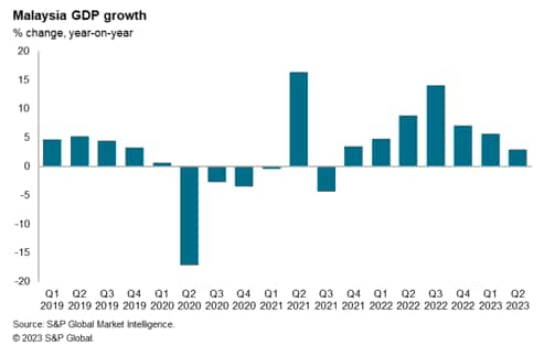 Malaysia GDP Growth 2023