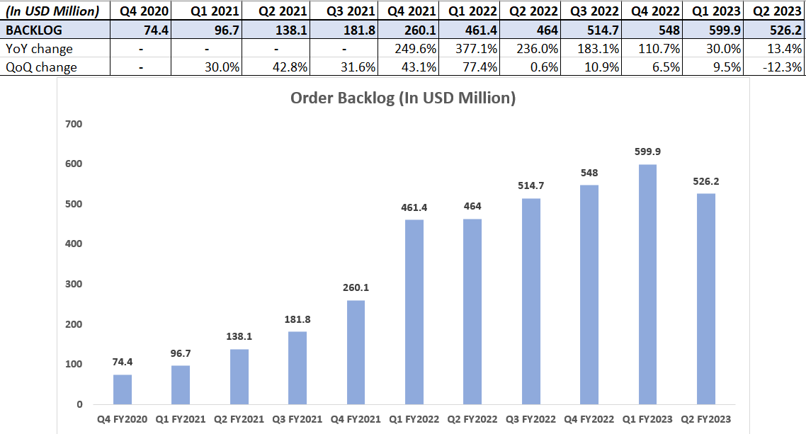 AAON's Order Backlog