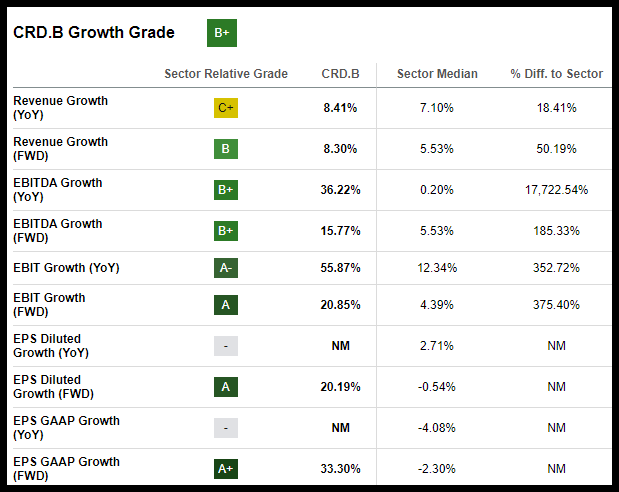 CRD.B Stock Growth Grade