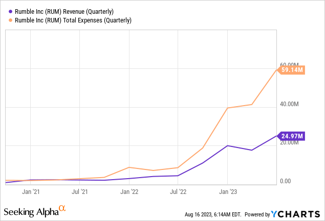 Rumble revenue and expenses