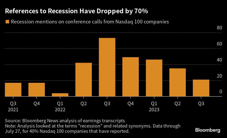 Recession Mentions Down